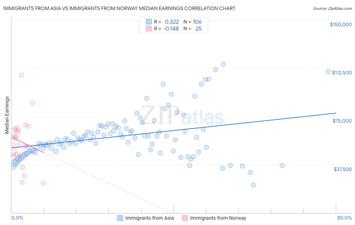 Immigrants from Asia vs Immigrants from Norway Median Earnings