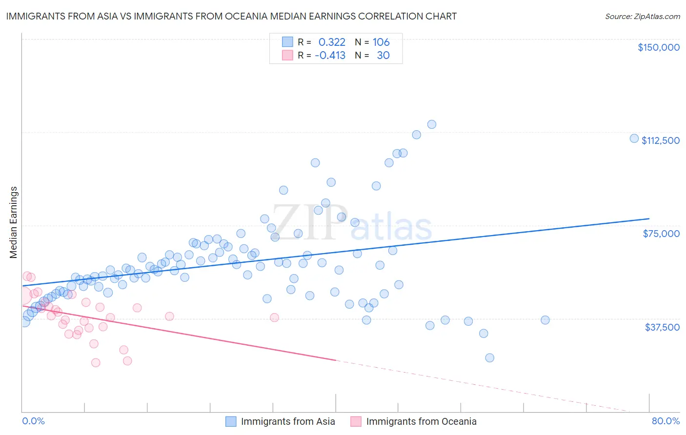 Immigrants from Asia vs Immigrants from Oceania Median Earnings