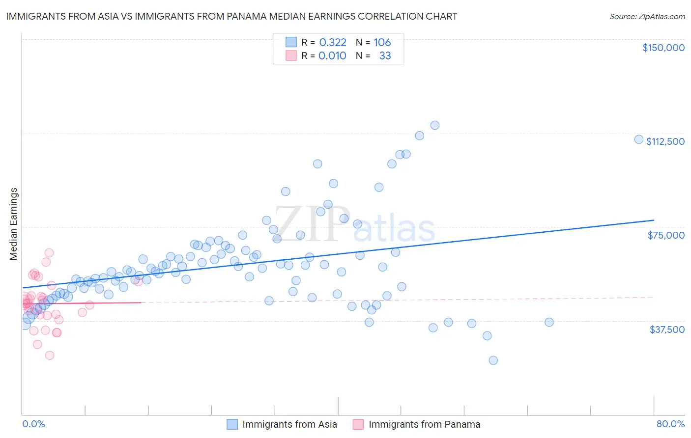 Immigrants from Asia vs Immigrants from Panama Median Earnings