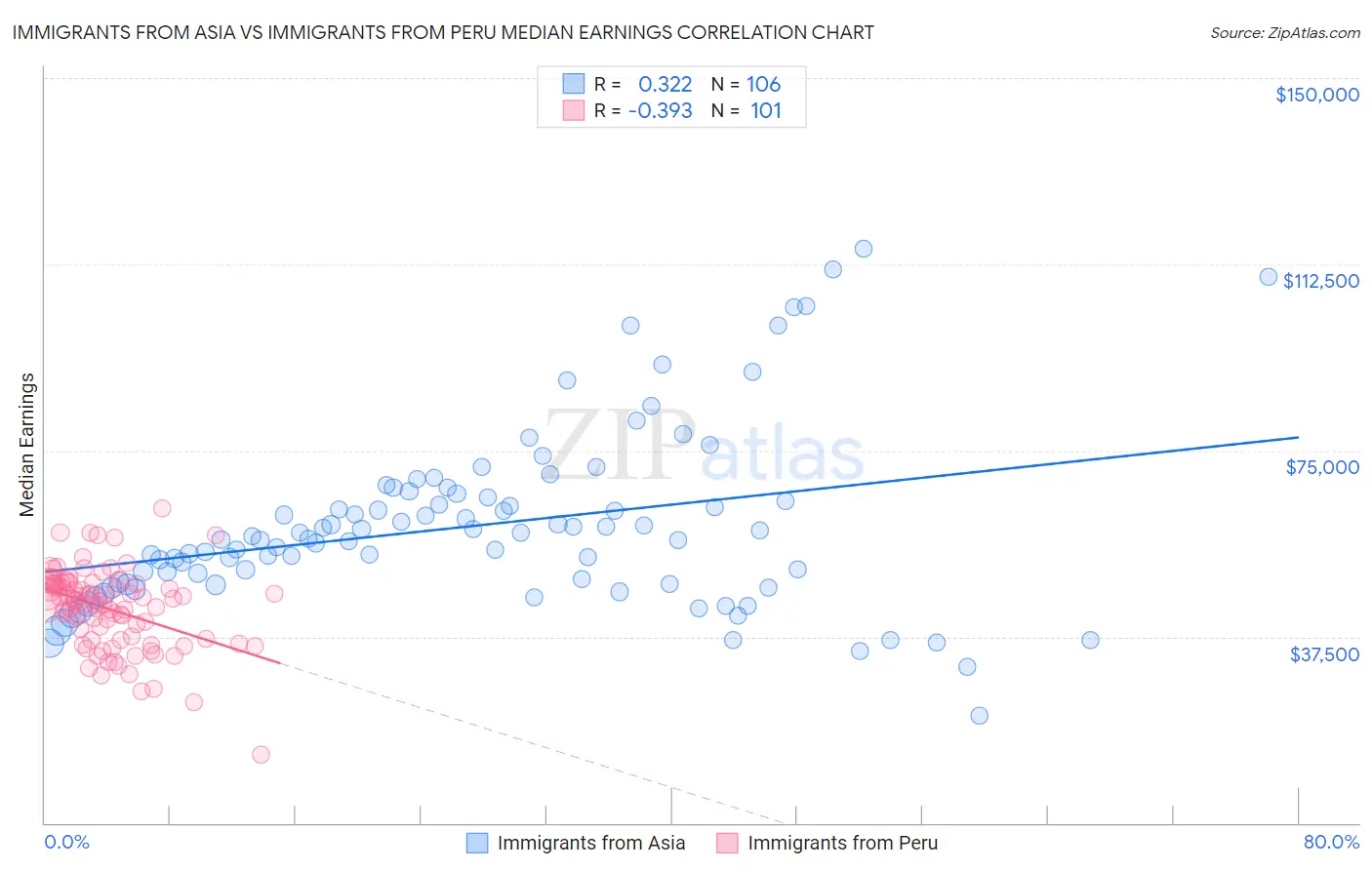 Immigrants from Asia vs Immigrants from Peru Median Earnings