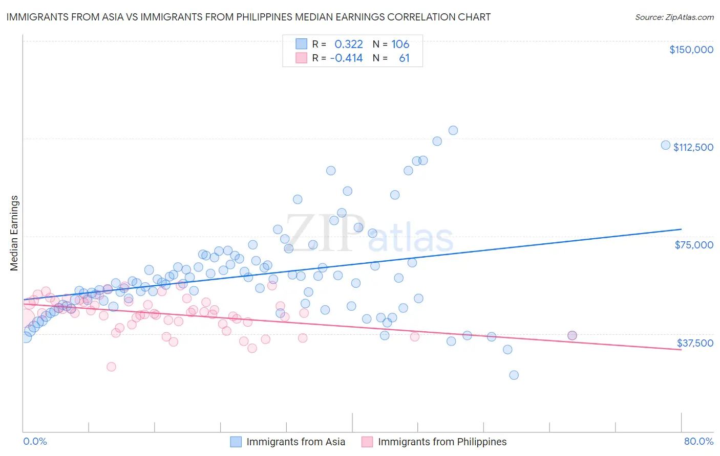 Immigrants from Asia vs Immigrants from Philippines Median Earnings