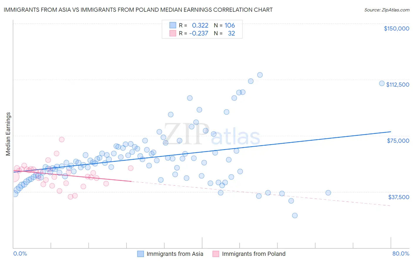 Immigrants from Asia vs Immigrants from Poland Median Earnings