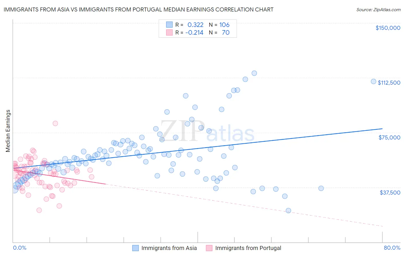 Immigrants from Asia vs Immigrants from Portugal Median Earnings