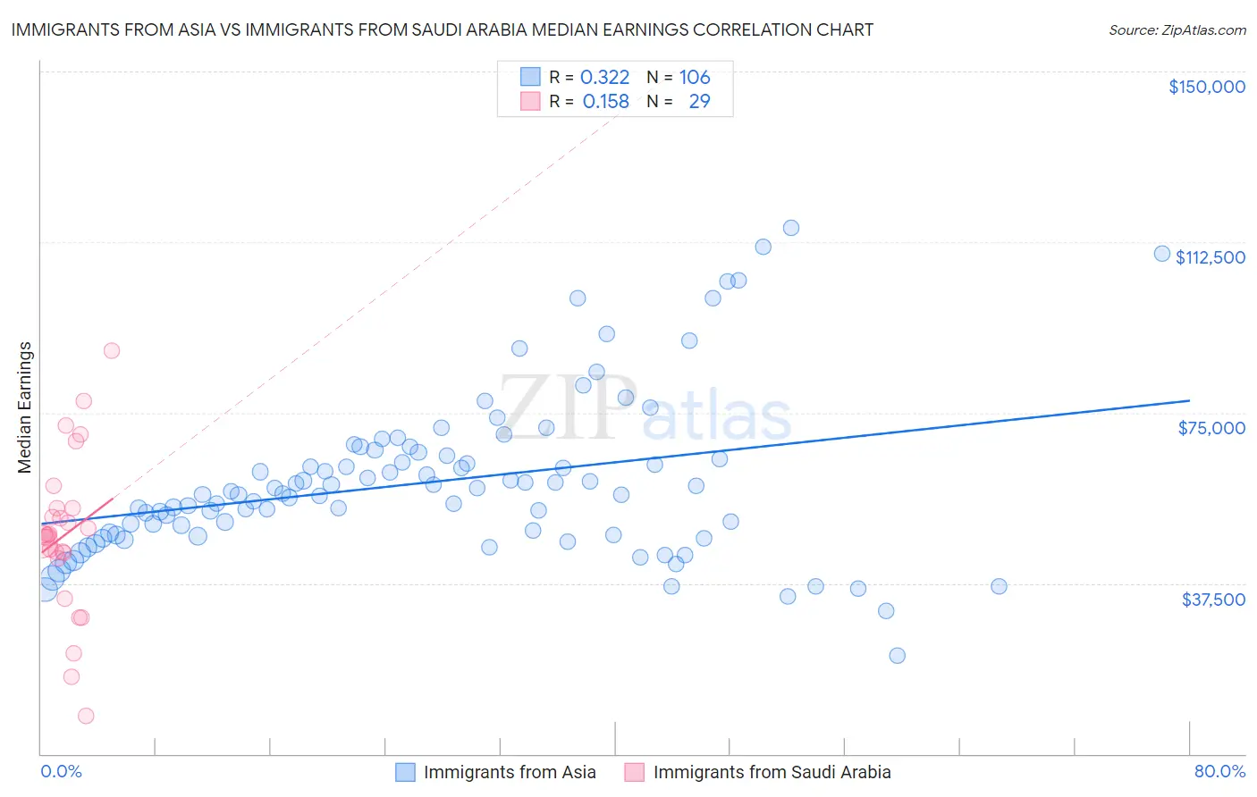 Immigrants from Asia vs Immigrants from Saudi Arabia Median Earnings