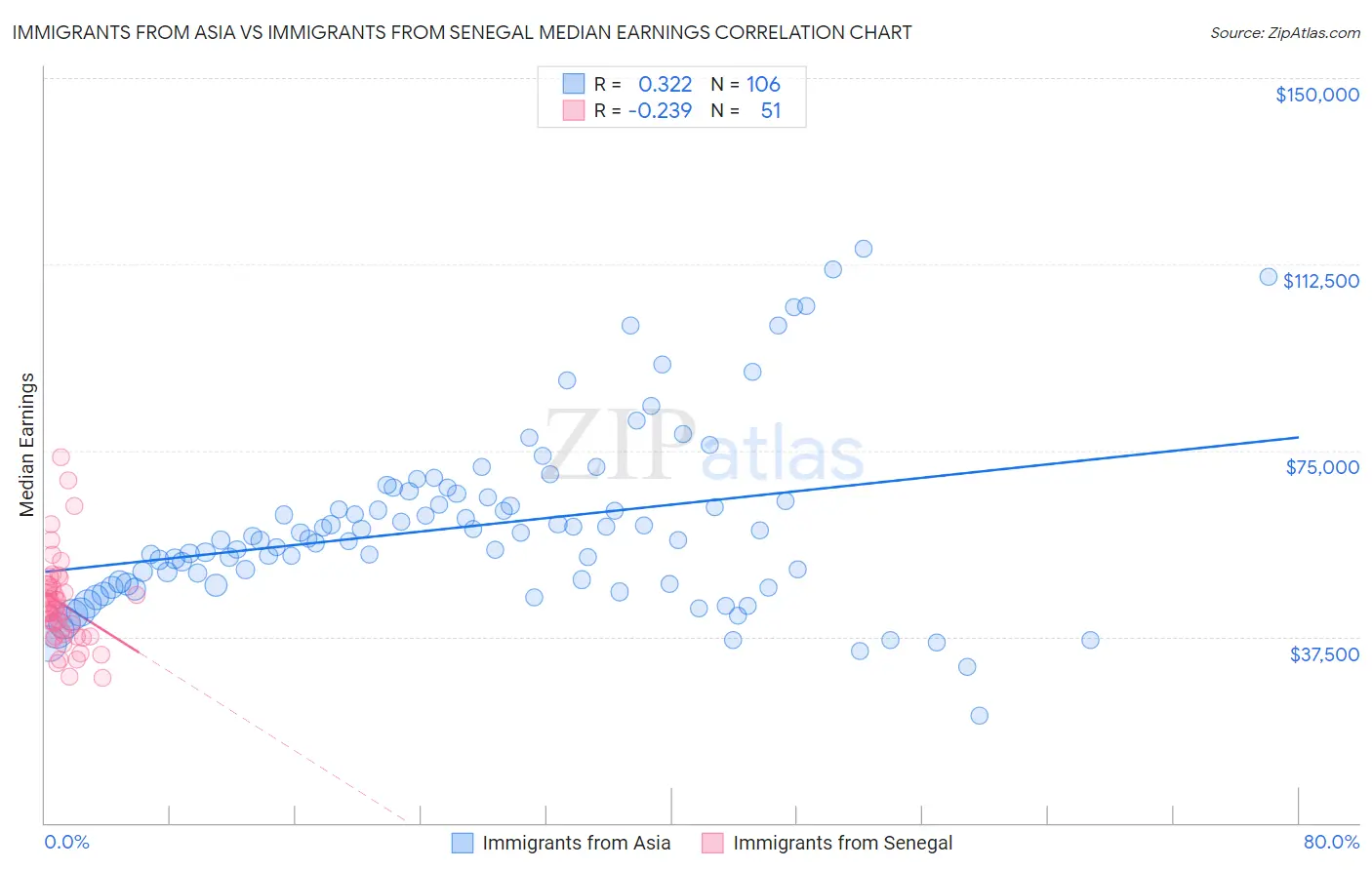 Immigrants from Asia vs Immigrants from Senegal Median Earnings