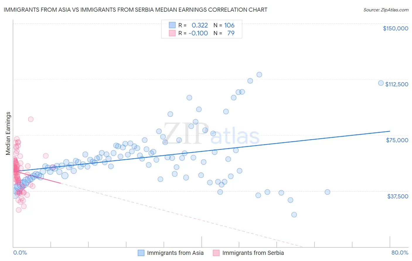 Immigrants from Asia vs Immigrants from Serbia Median Earnings