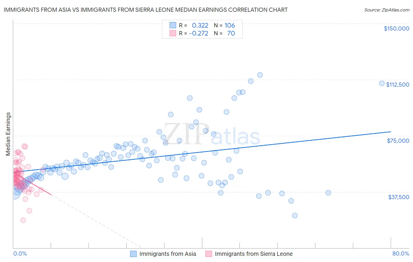 Immigrants from Asia vs Immigrants from Sierra Leone Median Earnings