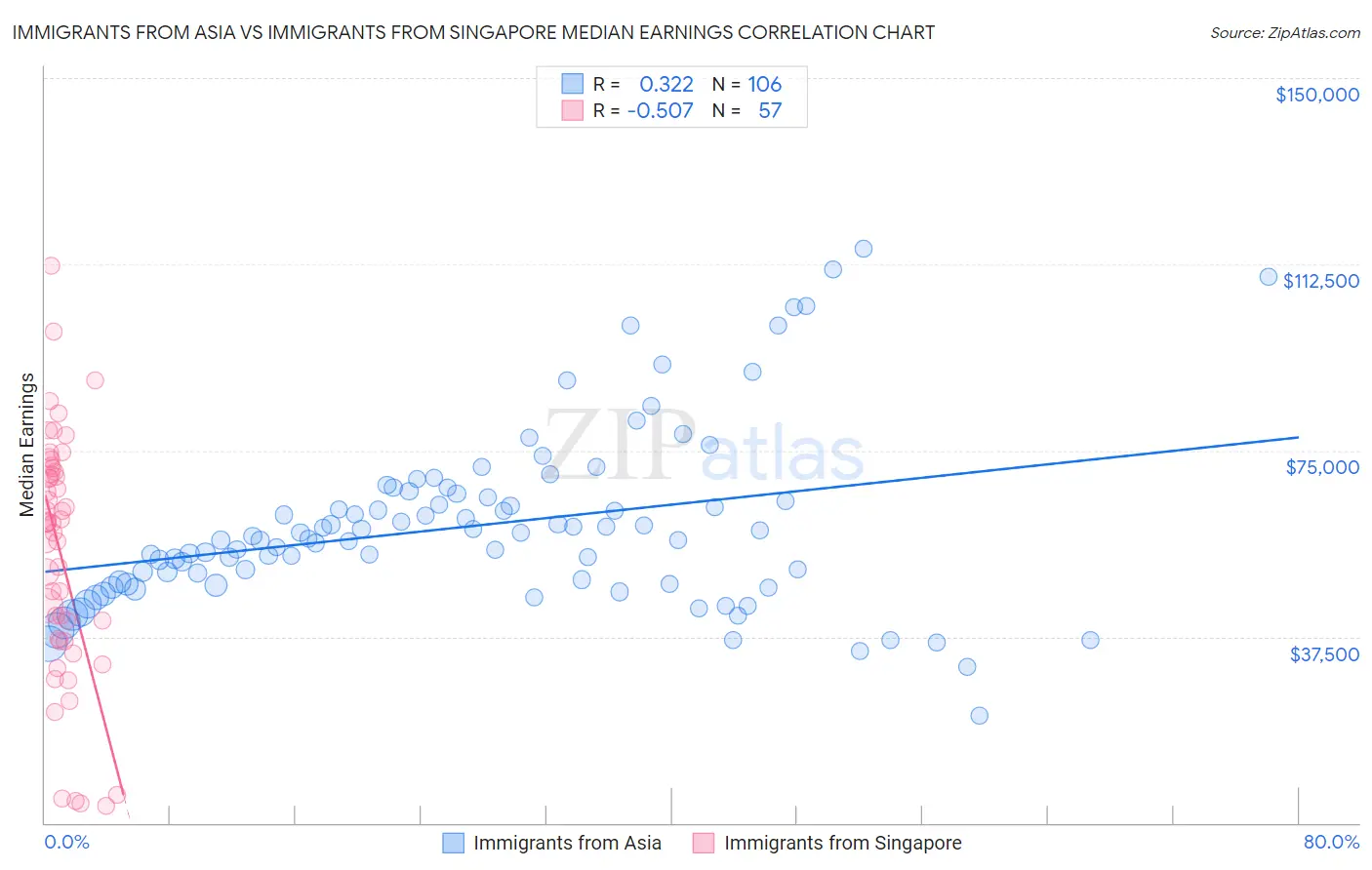 Immigrants from Asia vs Immigrants from Singapore Median Earnings