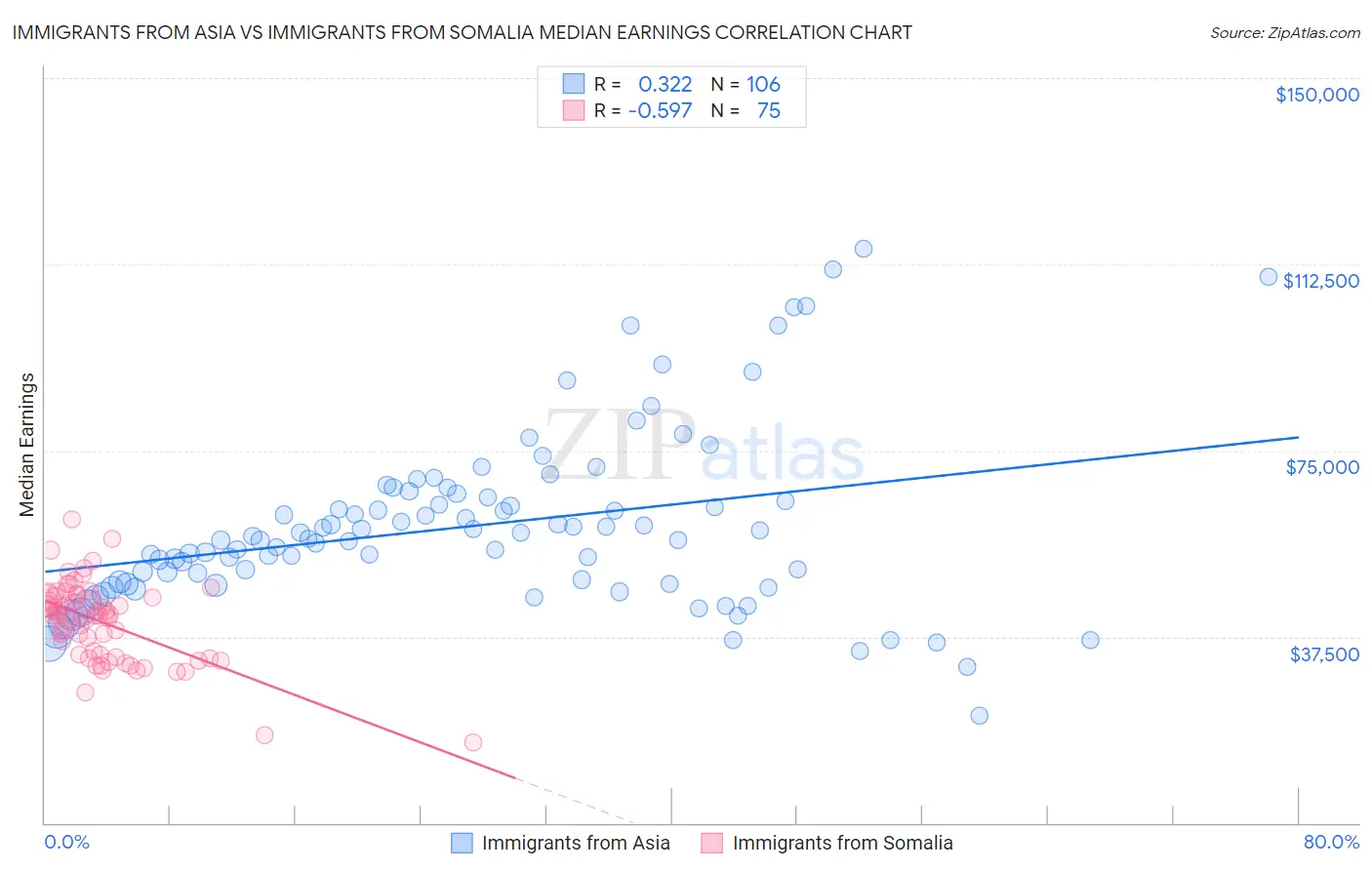 Immigrants from Asia vs Immigrants from Somalia Median Earnings