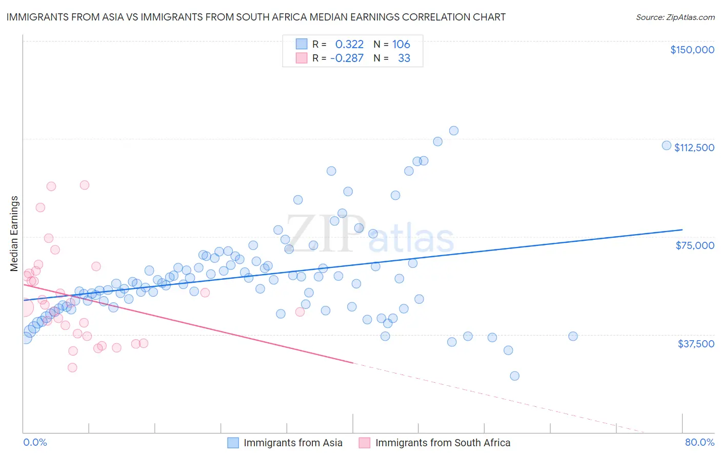 Immigrants from Asia vs Immigrants from South Africa Median Earnings
