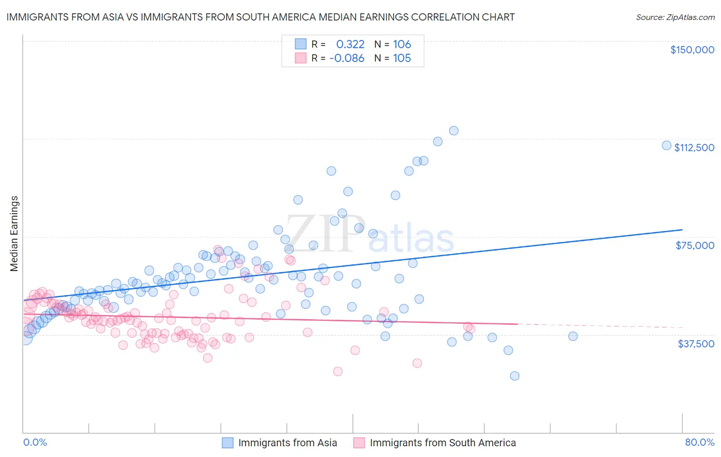 Immigrants from Asia vs Immigrants from South America Median Earnings