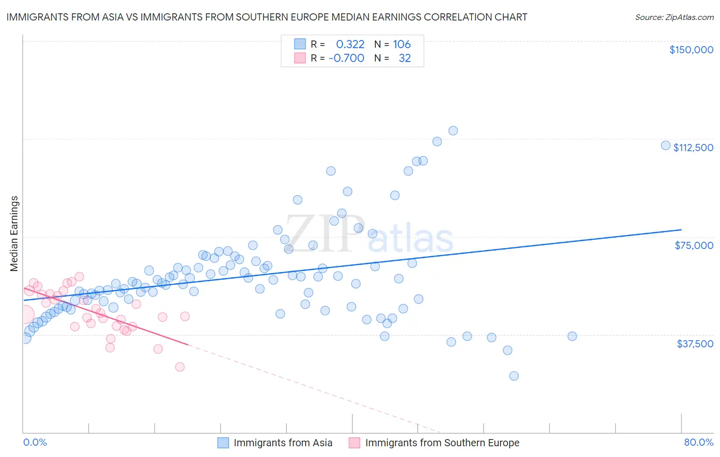 Immigrants from Asia vs Immigrants from Southern Europe Median Earnings