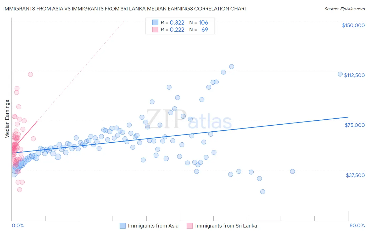 Immigrants from Asia vs Immigrants from Sri Lanka Median Earnings