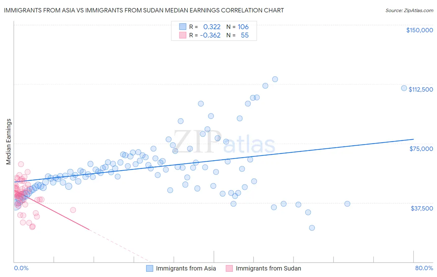 Immigrants from Asia vs Immigrants from Sudan Median Earnings