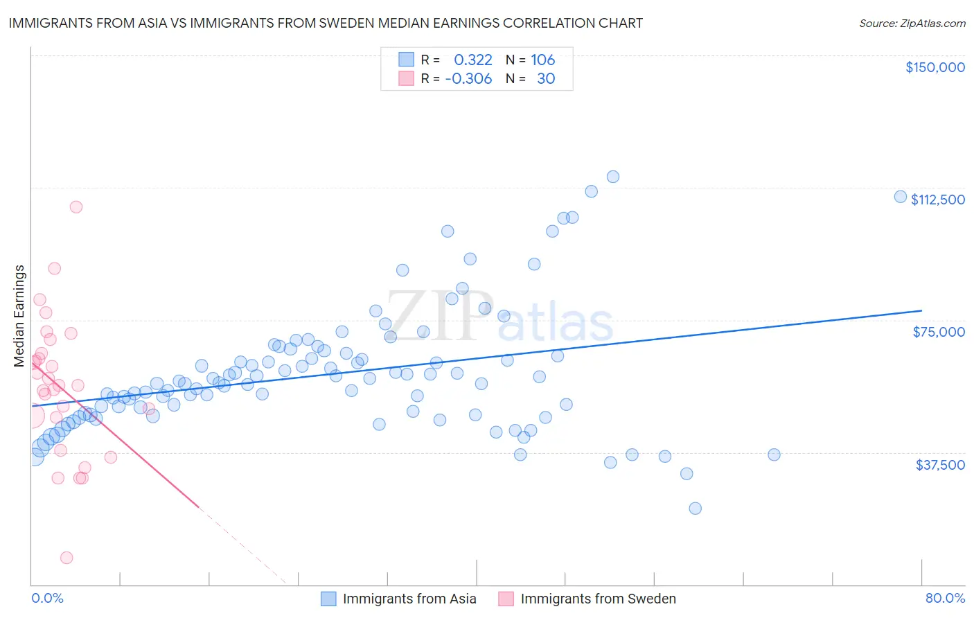 Immigrants from Asia vs Immigrants from Sweden Median Earnings