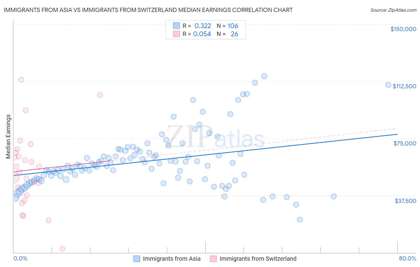 Immigrants from Asia vs Immigrants from Switzerland Median Earnings