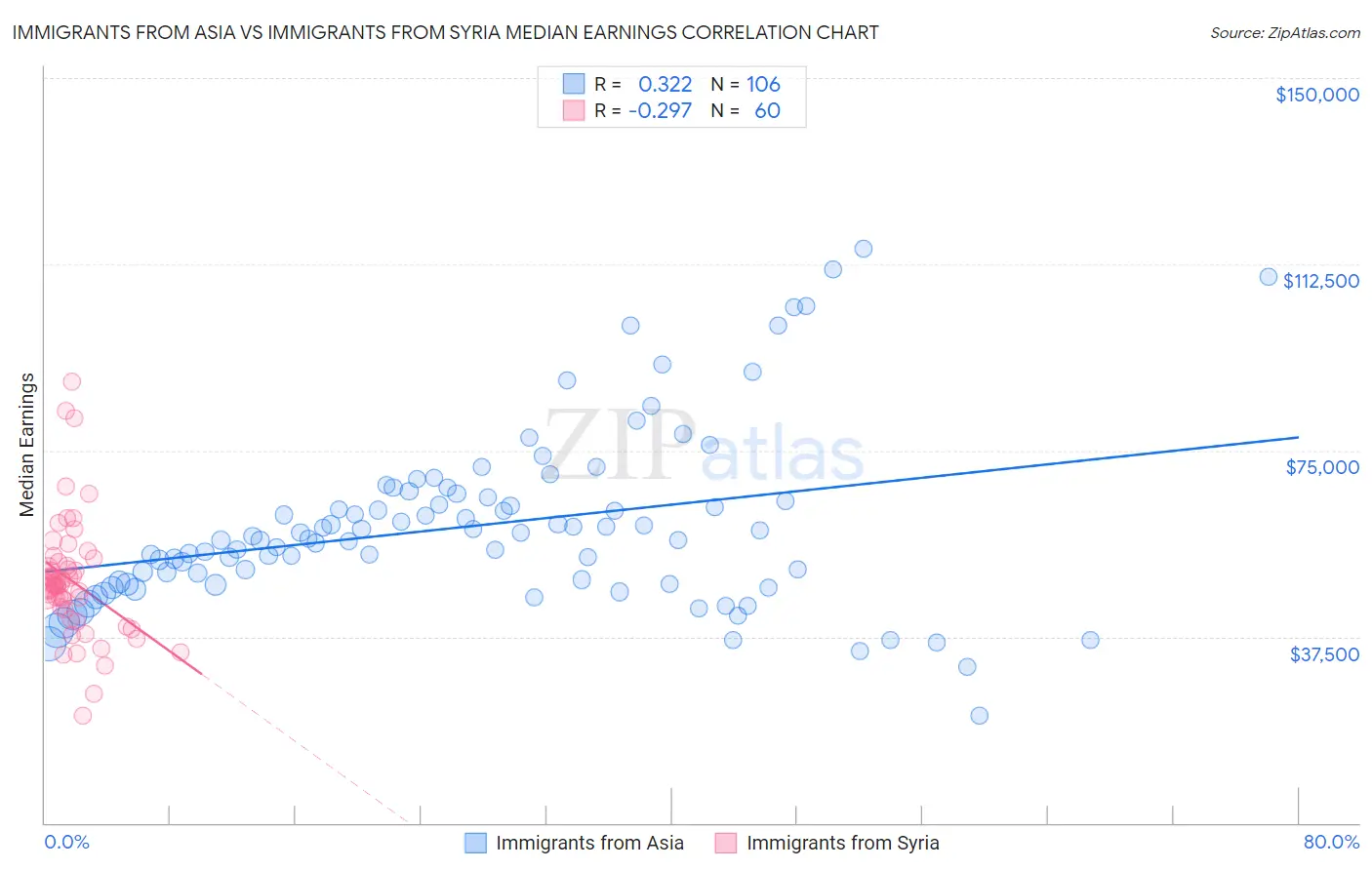 Immigrants from Asia vs Immigrants from Syria Median Earnings