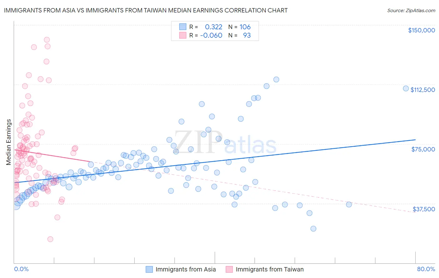 Immigrants from Asia vs Immigrants from Taiwan Median Earnings