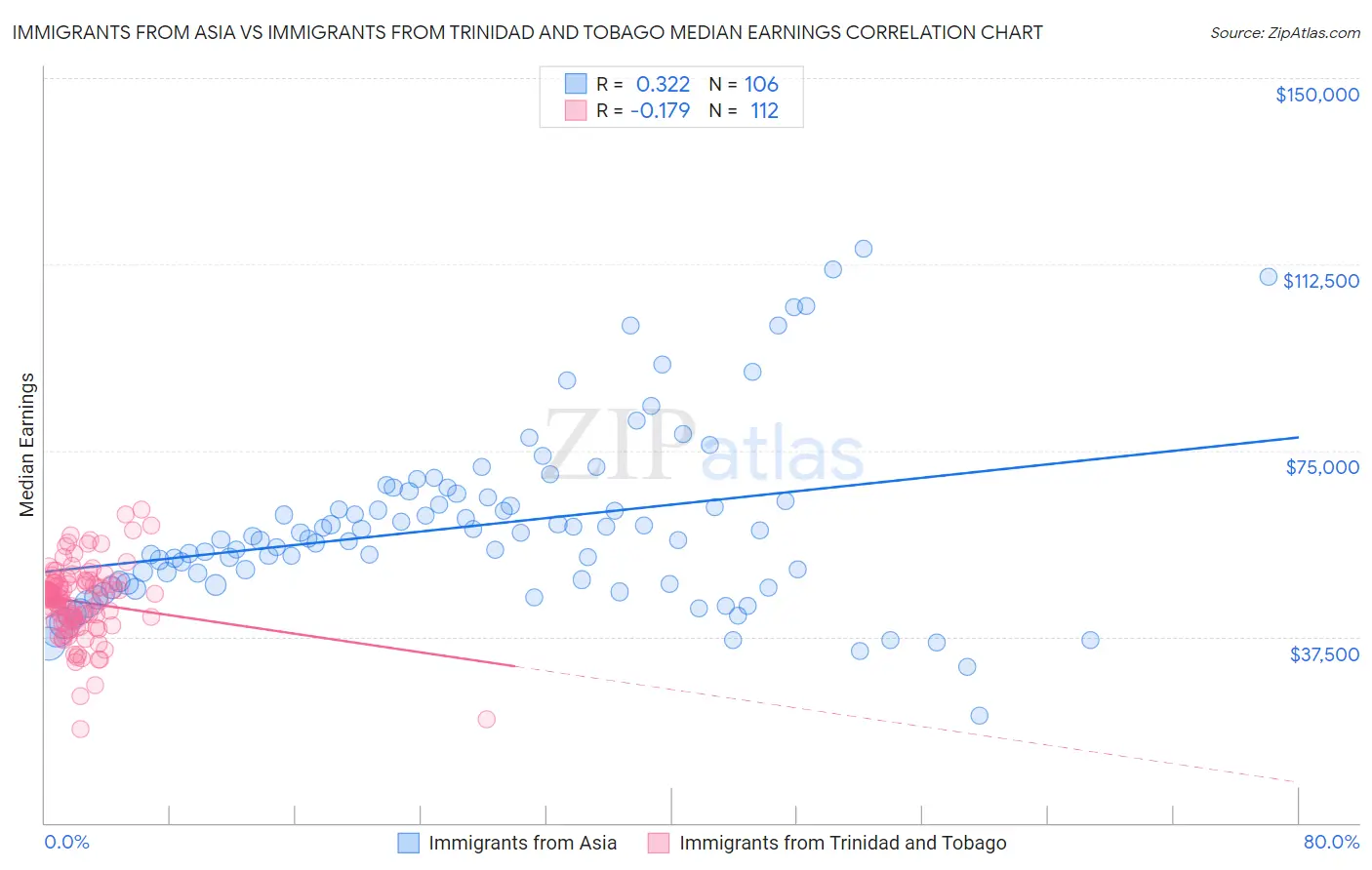 Immigrants from Asia vs Immigrants from Trinidad and Tobago Median Earnings