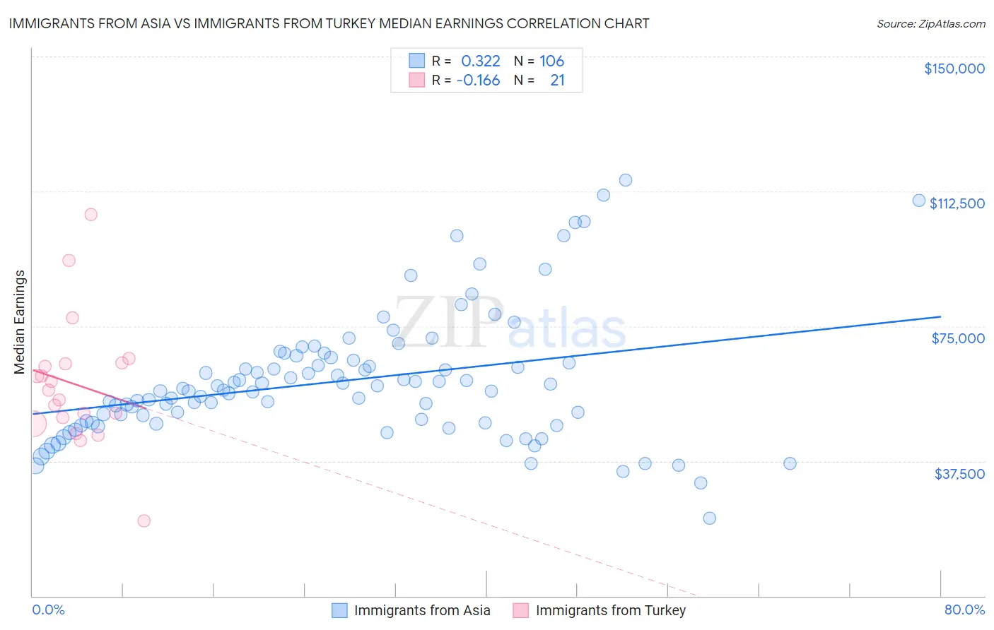 Immigrants from Asia vs Immigrants from Turkey Median Earnings