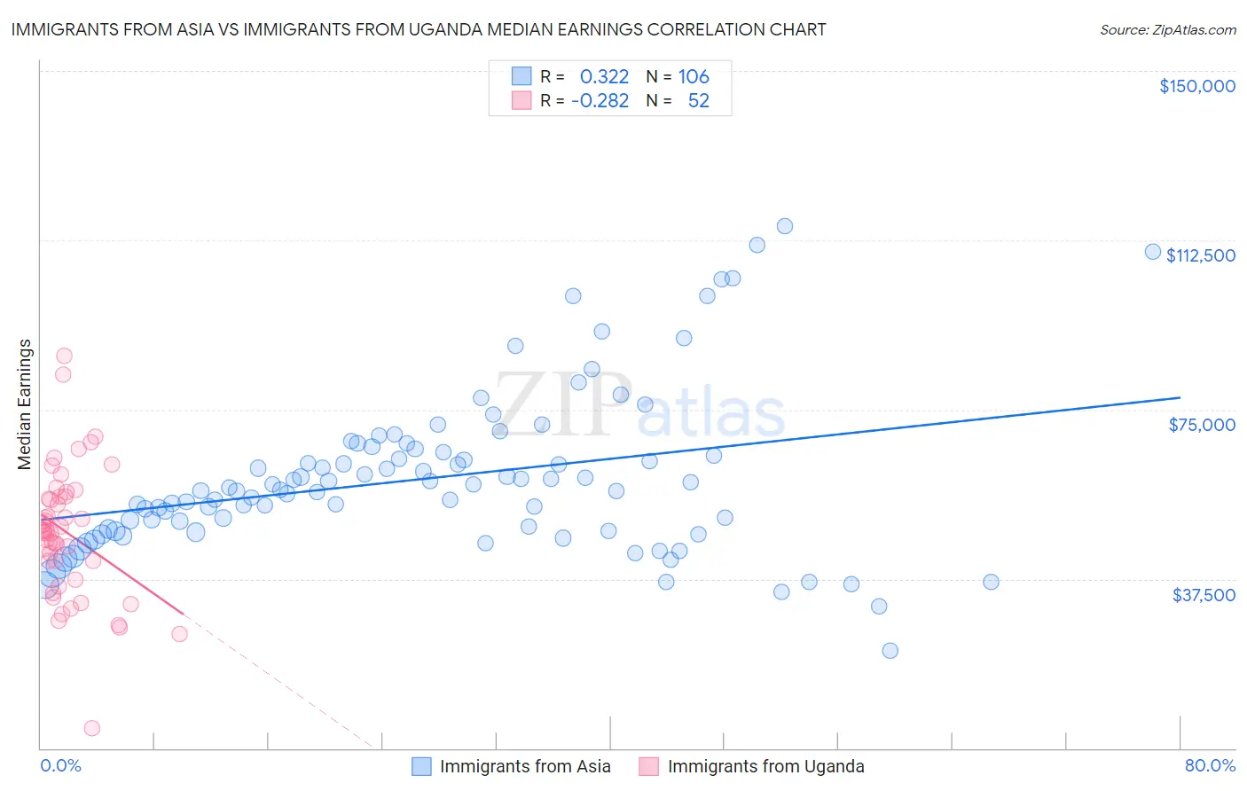 Immigrants from Asia vs Immigrants from Uganda Median Earnings