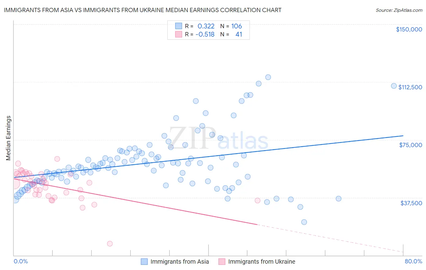 Immigrants from Asia vs Immigrants from Ukraine Median Earnings