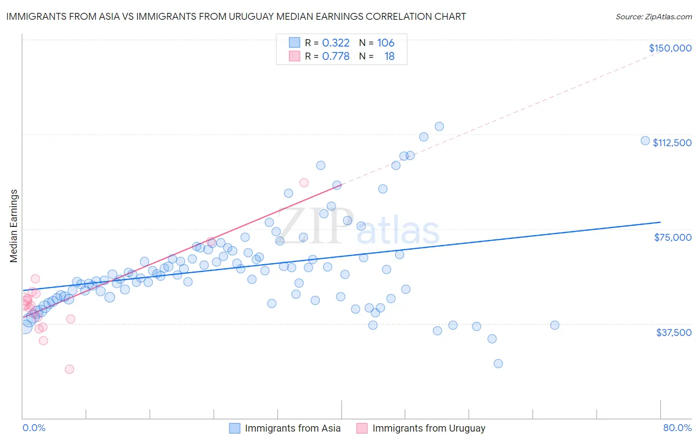 Immigrants from Asia vs Immigrants from Uruguay Median Earnings