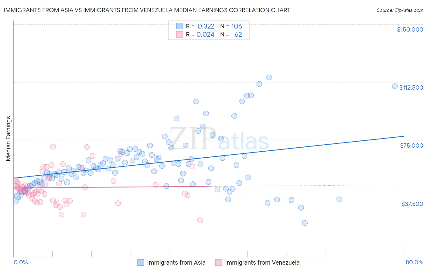 Immigrants from Asia vs Immigrants from Venezuela Median Earnings