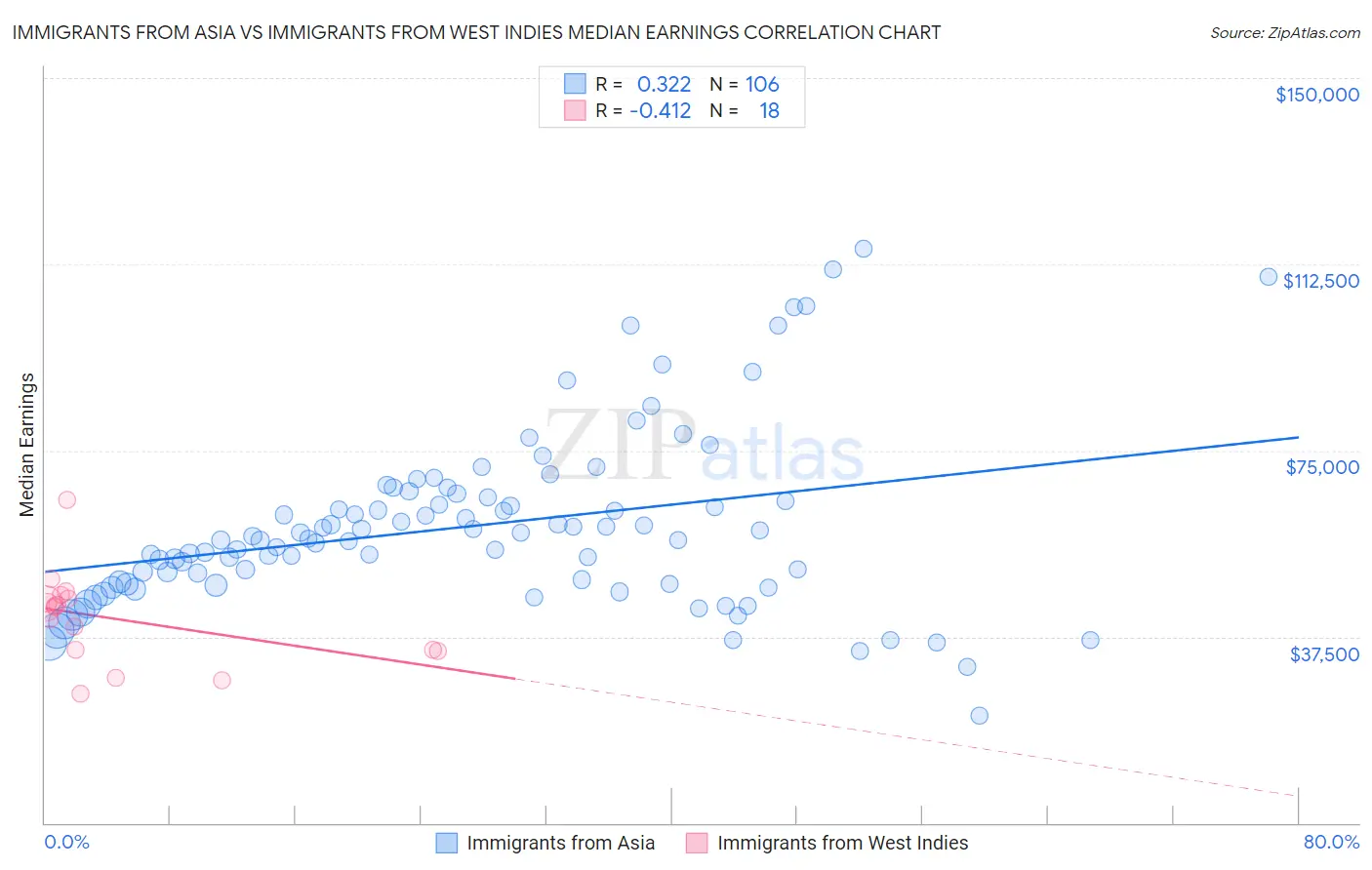 Immigrants from Asia vs Immigrants from West Indies Median Earnings