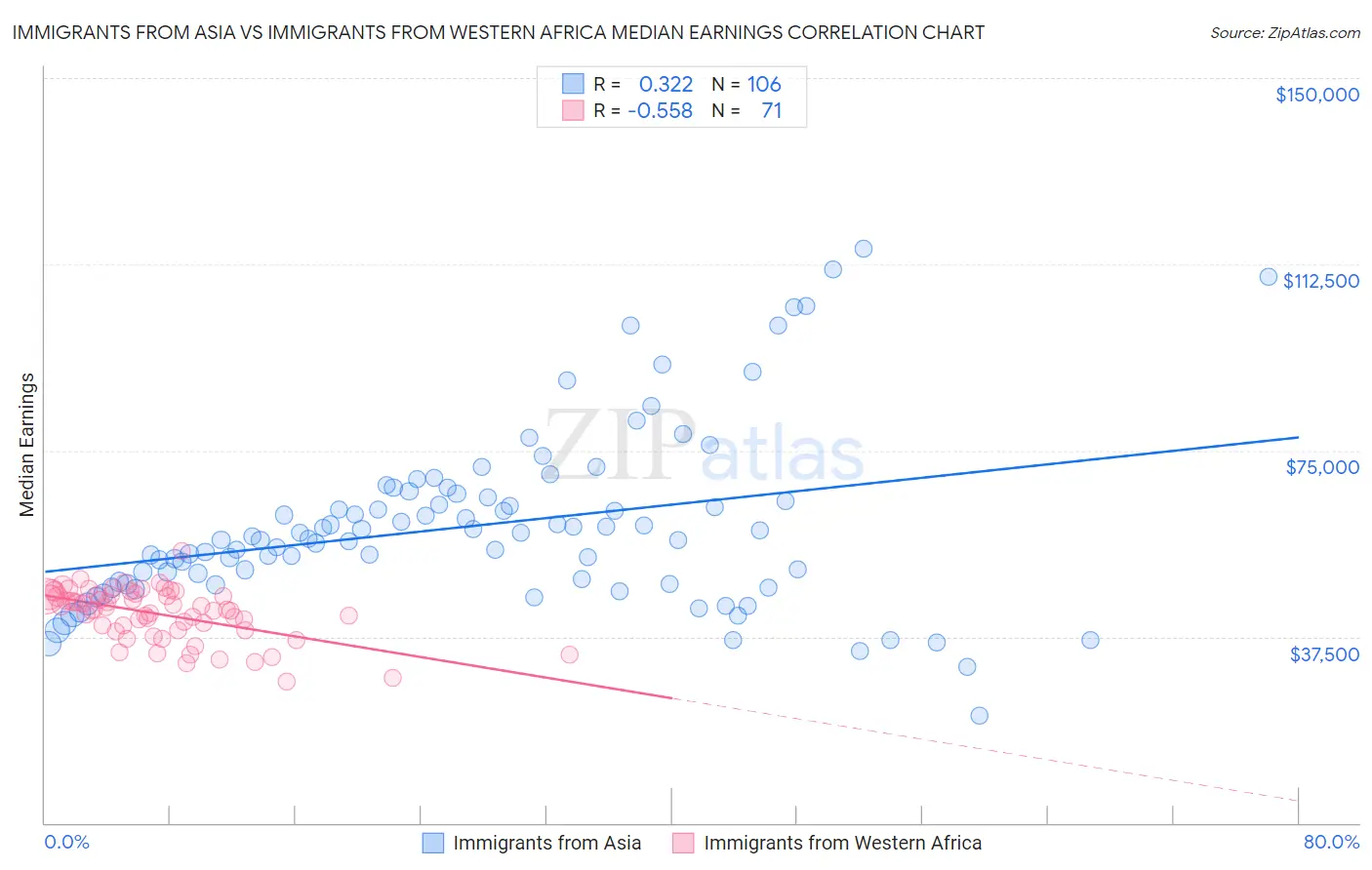 Immigrants from Asia vs Immigrants from Western Africa Median Earnings