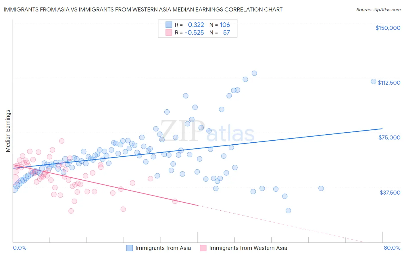 Immigrants from Asia vs Immigrants from Western Asia Median Earnings