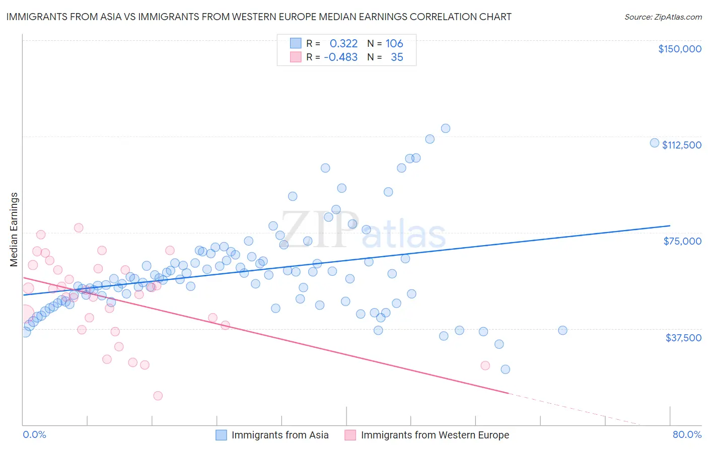 Immigrants from Asia vs Immigrants from Western Europe Median Earnings