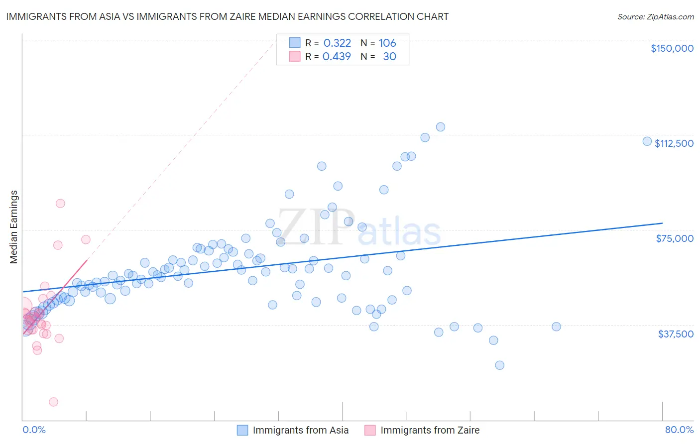 Immigrants from Asia vs Immigrants from Zaire Median Earnings