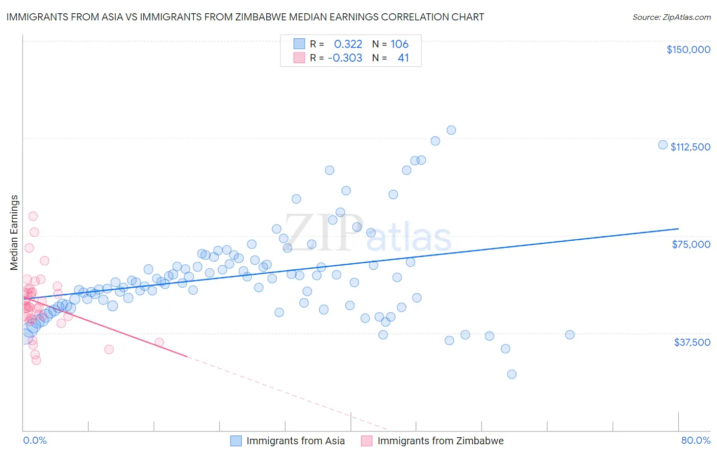 Immigrants from Asia vs Immigrants from Zimbabwe Median Earnings