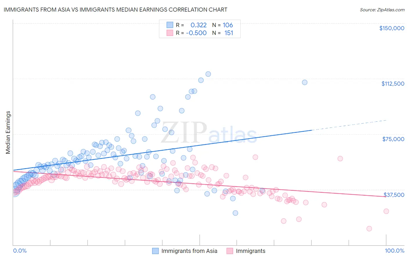 Immigrants from Asia vs Immigrants Median Earnings