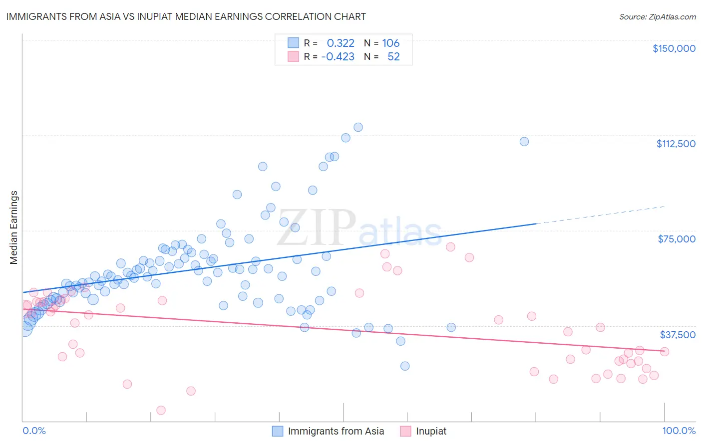 Immigrants from Asia vs Inupiat Median Earnings