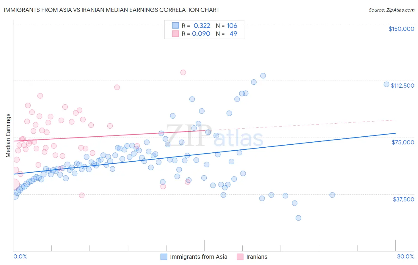 Immigrants from Asia vs Iranian Median Earnings