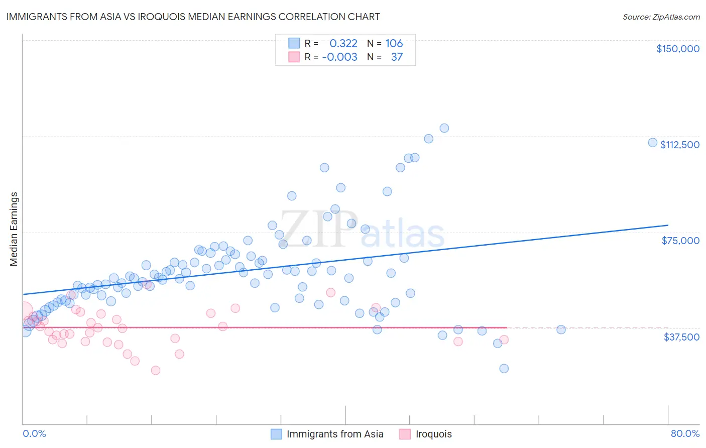 Immigrants from Asia vs Iroquois Median Earnings