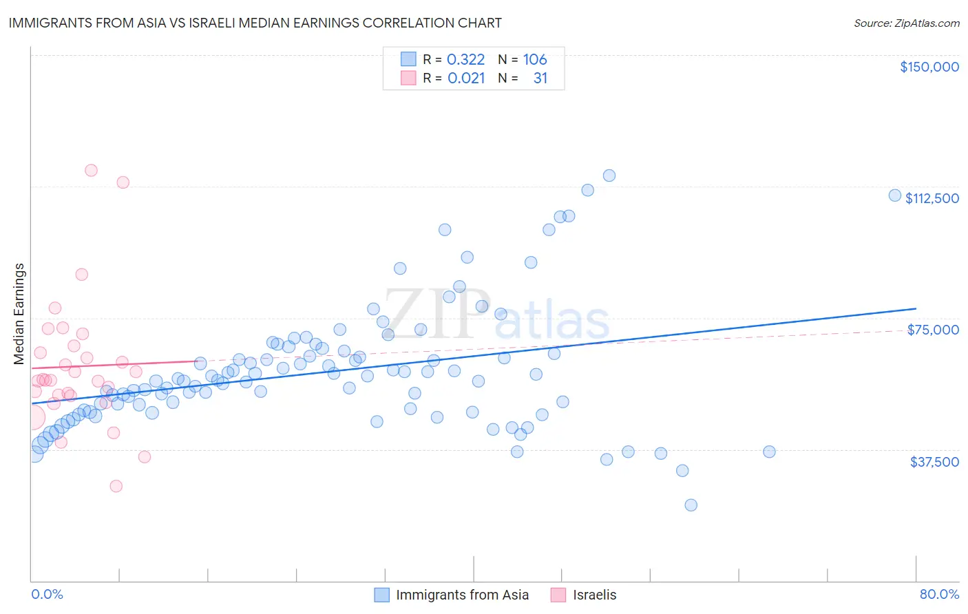 Immigrants from Asia vs Israeli Median Earnings