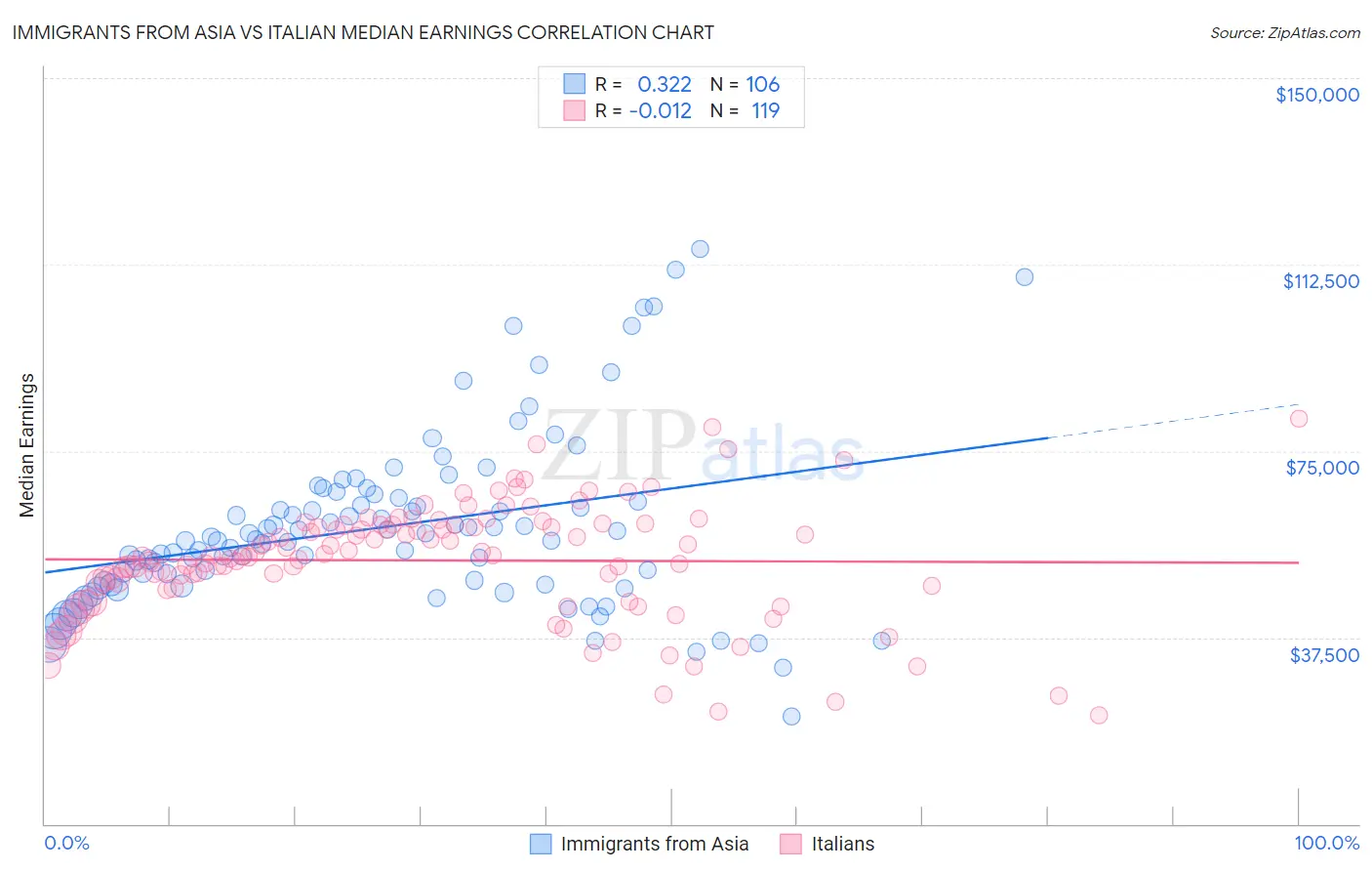 Immigrants from Asia vs Italian Median Earnings