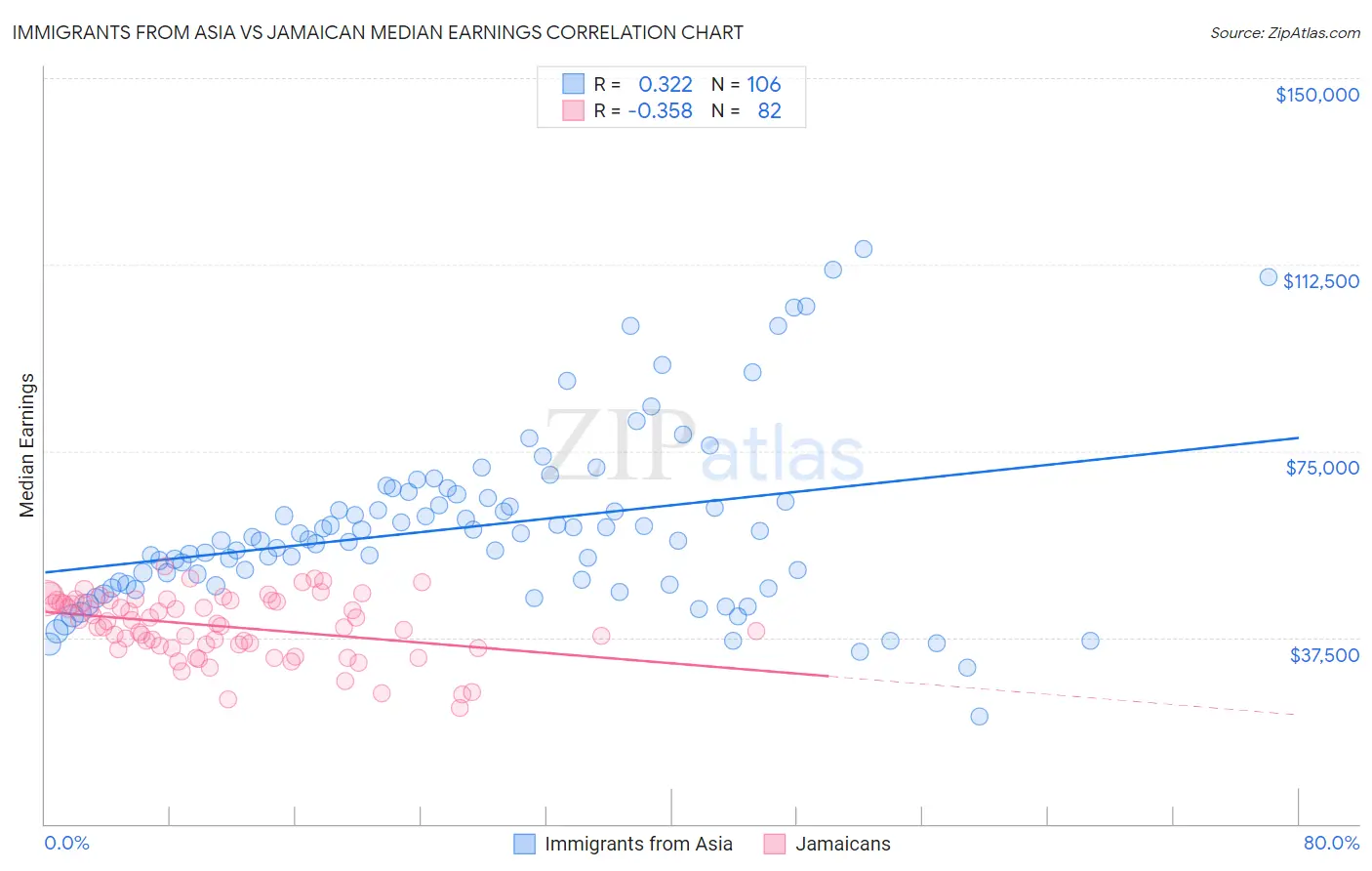 Immigrants from Asia vs Jamaican Median Earnings