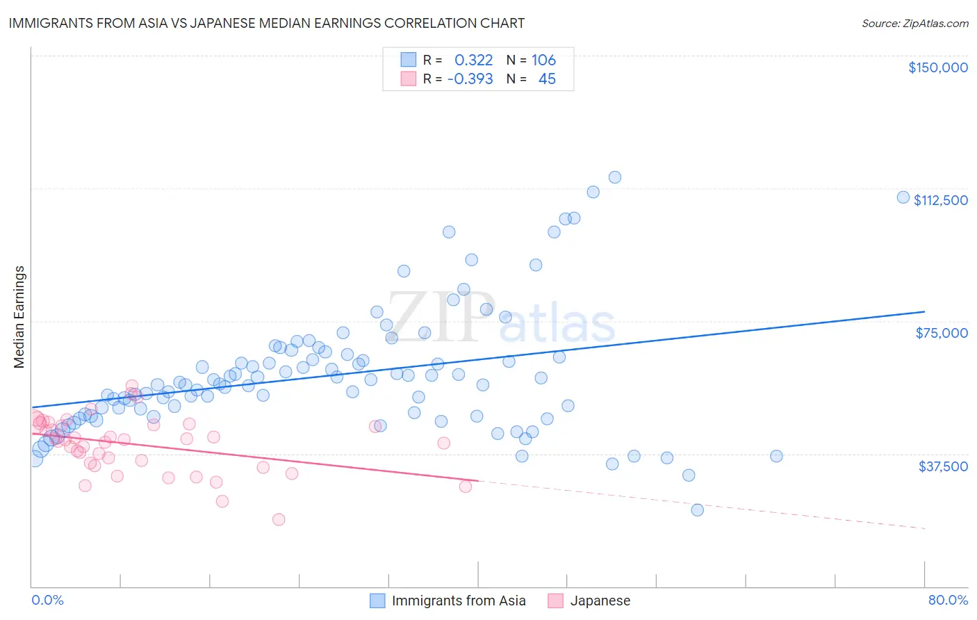 Immigrants from Asia vs Japanese Median Earnings