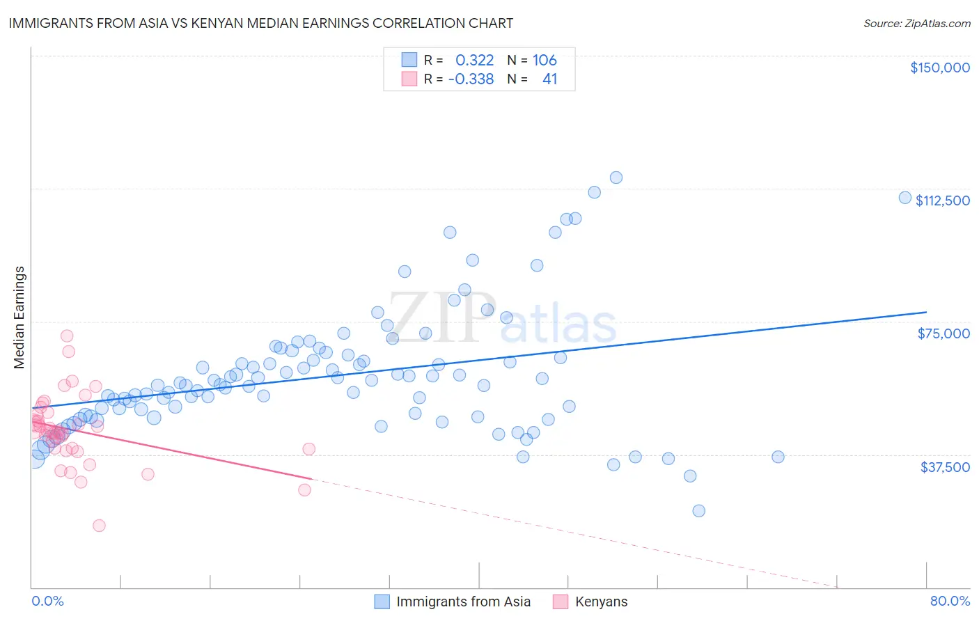 Immigrants from Asia vs Kenyan Median Earnings