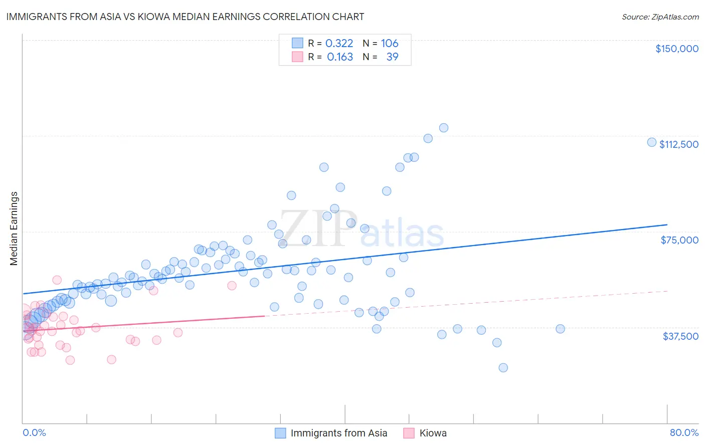 Immigrants from Asia vs Kiowa Median Earnings