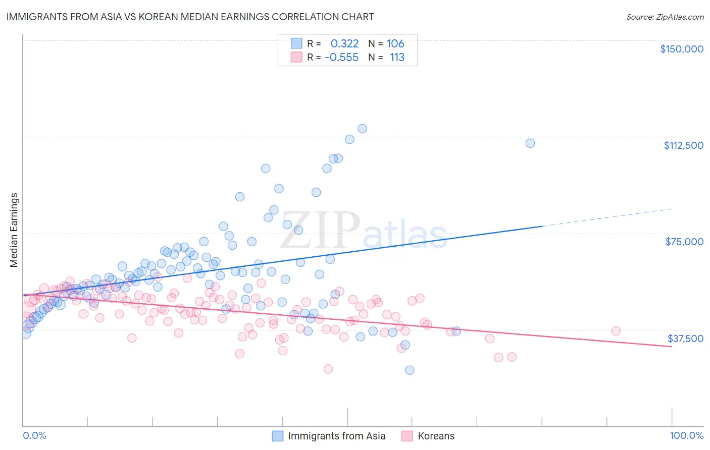 Immigrants from Asia vs Korean Median Earnings