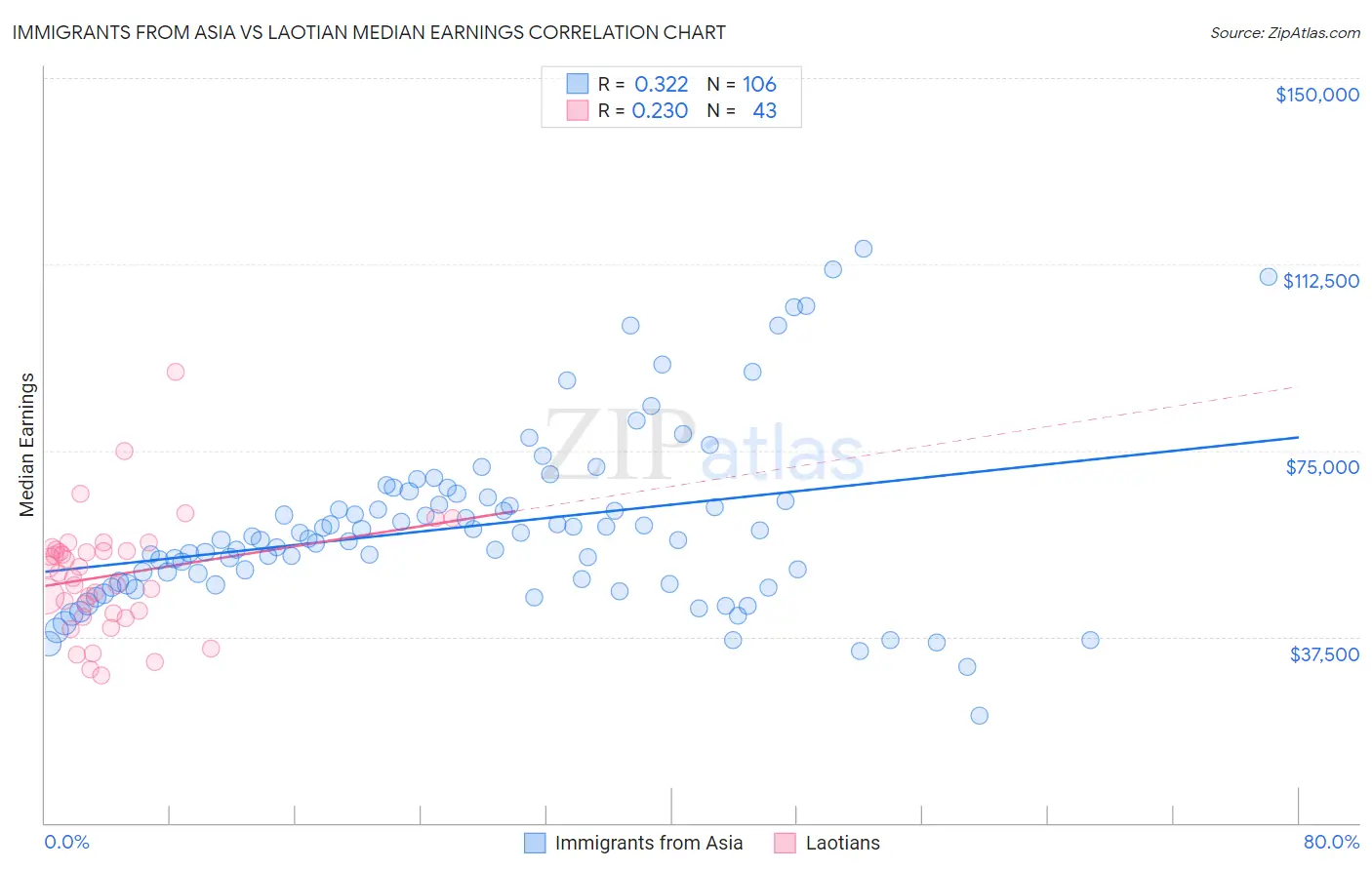 Immigrants from Asia vs Laotian Median Earnings