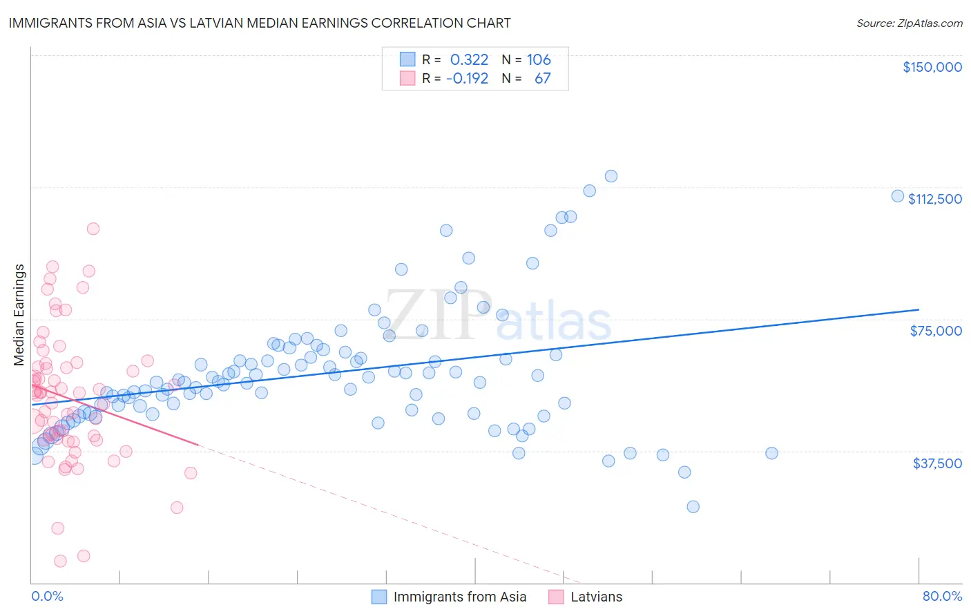 Immigrants from Asia vs Latvian Median Earnings