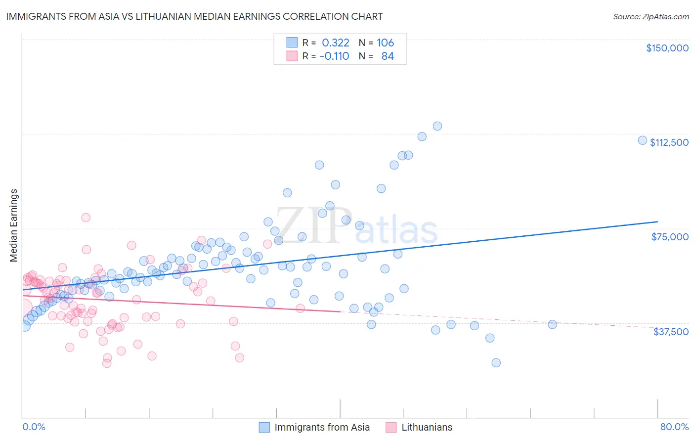Immigrants from Asia vs Lithuanian Median Earnings