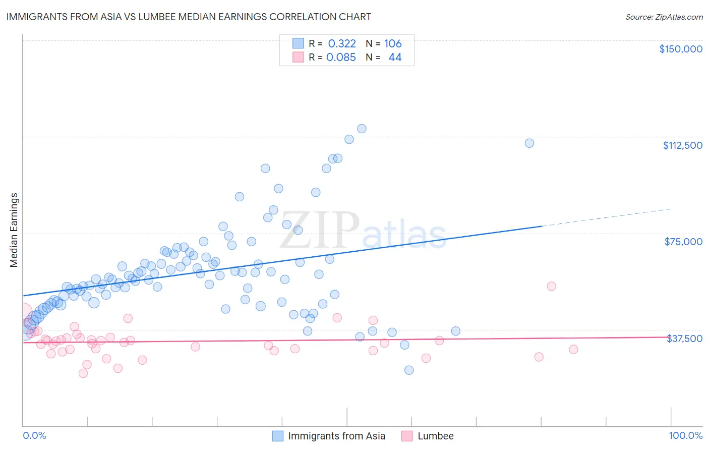 Immigrants from Asia vs Lumbee Median Earnings