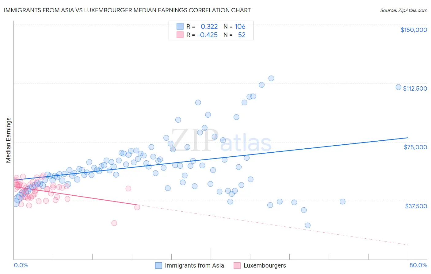 Immigrants from Asia vs Luxembourger Median Earnings